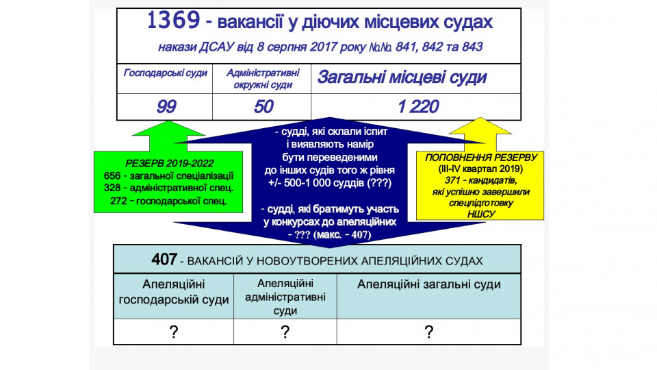 Право суддів на переведення: які пропозиції підготувала група членів Ради суддів