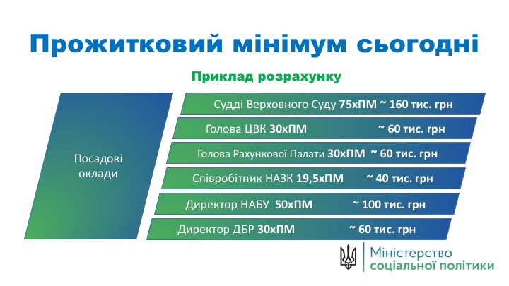 Зарплати суддів, прокурорів, ДБР та НАБУ планують відв’язати від прожиткового мінімуму