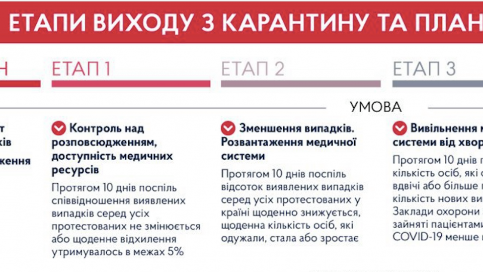 Когда заработают метро, ТРЦ и откроются школы: Шмыгаль показал план выхода из карантина