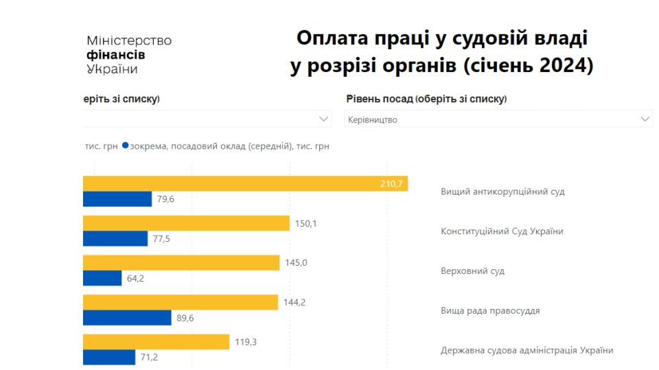 У керівника – 210 тисяч, у спеціаліста – 38 тисяч грн: в органах судової влади спостерігається значна різниця у зарплатах