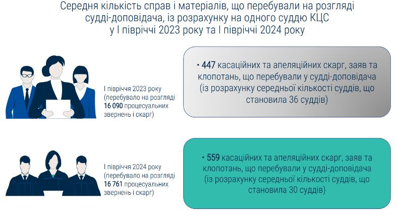 Навантаження на суддів Касаційного цивільного суду зросло, але це майже не позначилося на розгляді справ – підсумки І півріччя