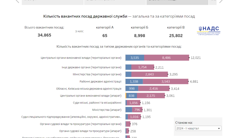 В НАГС запустили дашборд для мониторинга и аналитики количественного состава госслужащих