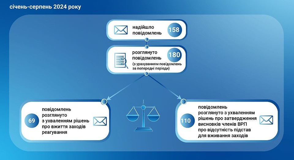 За вісім місяців надійшло 158 повідомлень про втручання у професійну діяльність суддів