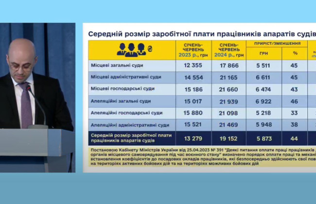 В окремих судах немає каналізації, люди повинні тулитися в спеку в коридорах, а бомбосховища – за кілометр: делегати з’їзду суддів задалися питанням, чим займається ДСА