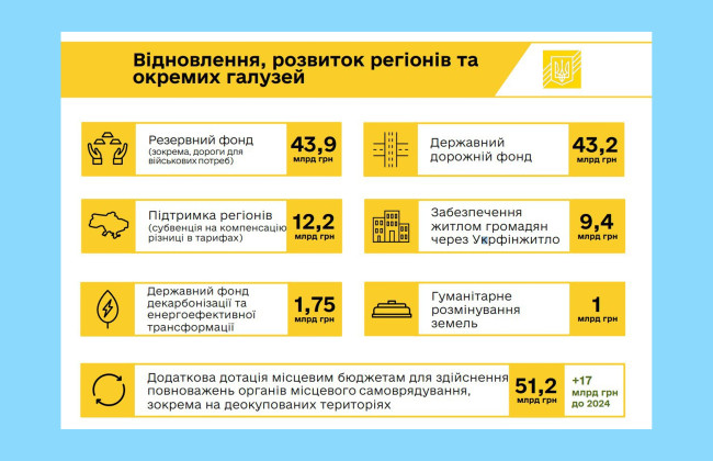 На культуру и медиапространство – 9,6 млрд грн, на дороги – 42,3 млрд грн — министр финансов представил в парламенте проект бюджета-2025