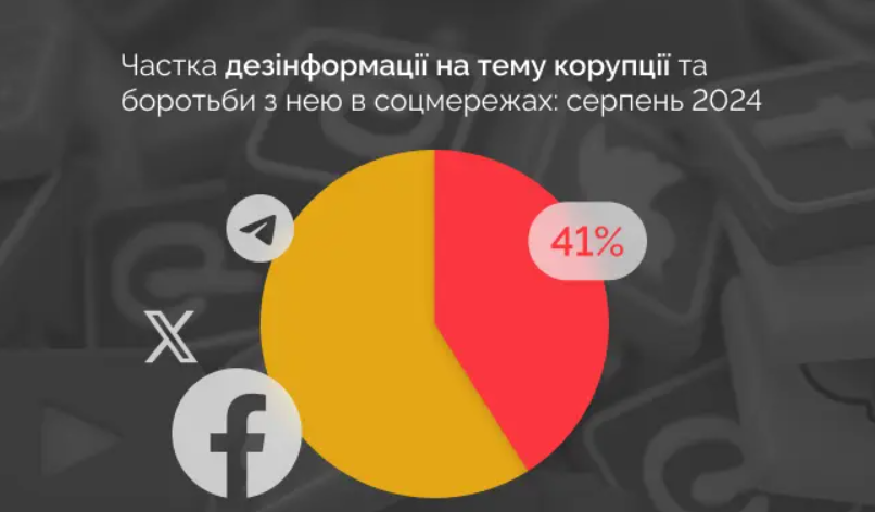 Понад 40% повідомлень у соцмережах про корупцію та боротьбу з нею є дезінформацією – НАЗК