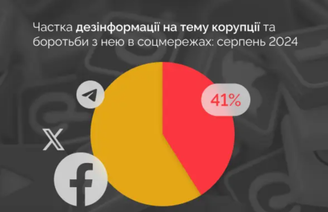 Понад 40% повідомлень у соцмережах про корупцію та боротьбу з нею є дезінформацією – НАЗК