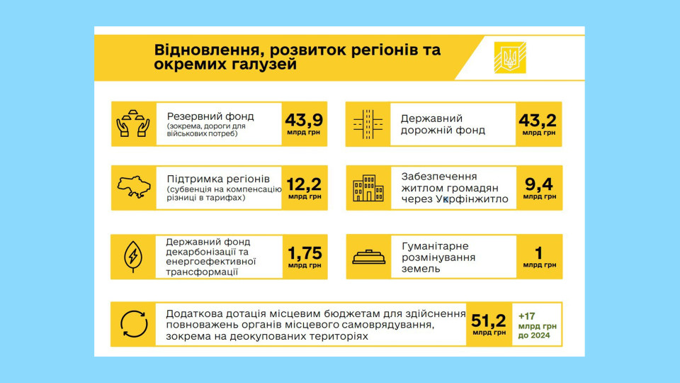 На культуру та медіапростір – 9,6 млрд грн, на дороги – 42,3 млрд грн — міністр фінансів представив в парламенті проект бюджету-2025