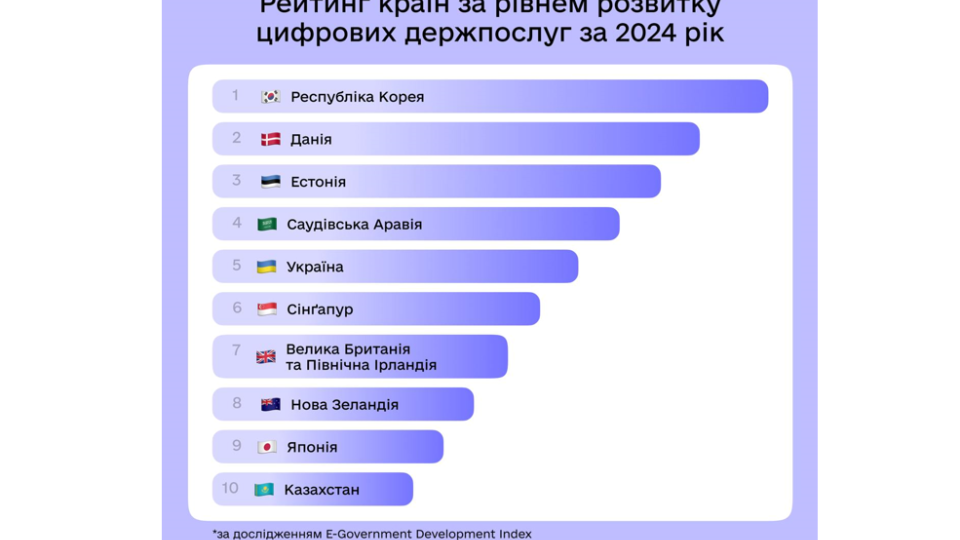 Україна посіла пʼяте місце у світі за рівнем розвитку цифрових держпослуг