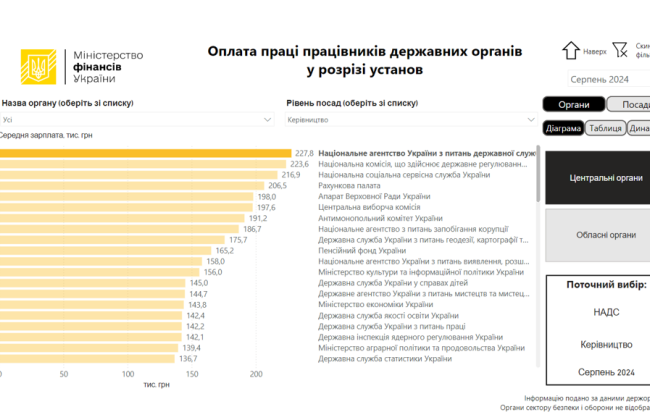 Керівництво Нацагентства з питань державної служби отримало 227 тисяч грн зарплати за серпень, а Пенсійного фонду – 165 тисяч грн