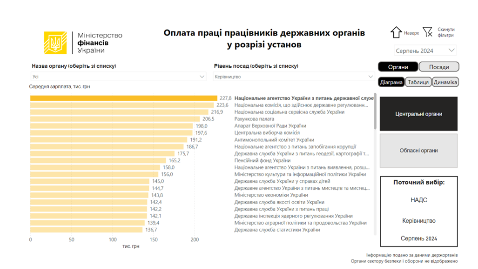 Керівництво Нацагентства з питань державної служби отримало 227 тисяч грн зарплати за серпень, а Пенсійного фонду – 165 тисяч грн