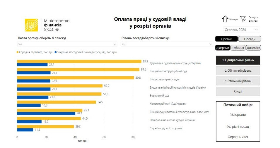 Лідером за середньою зарплатою серед органів судової влади стала ДСА – 85,9 тисяч грн