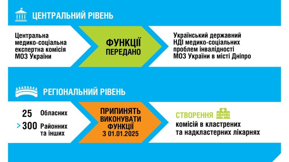 У МОЗ розповіли, хто тепер виконуватиме функції центральної МСЕК