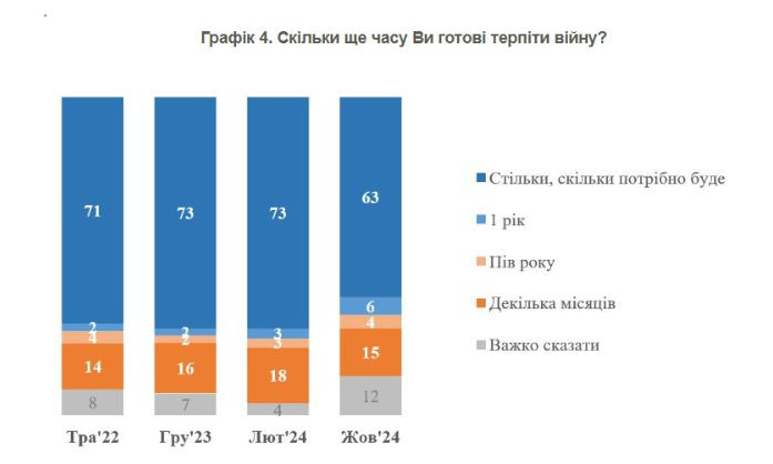 63% українців готові терпіти війну стільки, скільки буде потрібно – результати опитування КМІС