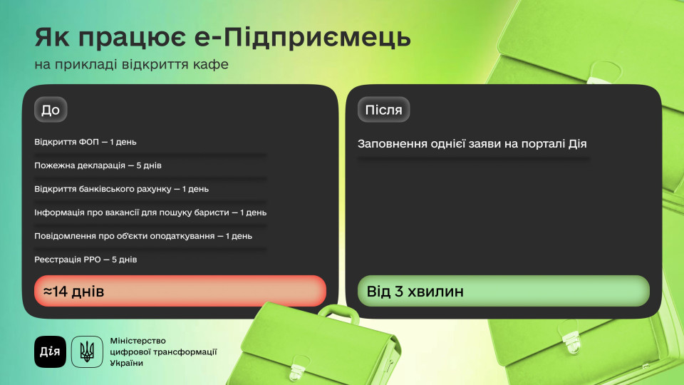 У Дії запустили бета-тест п'яти нових послуг у сервісі е-Підприємець