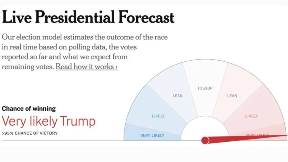 Более 95% шанса победы в выборах Дональда Трампа – The New York Times