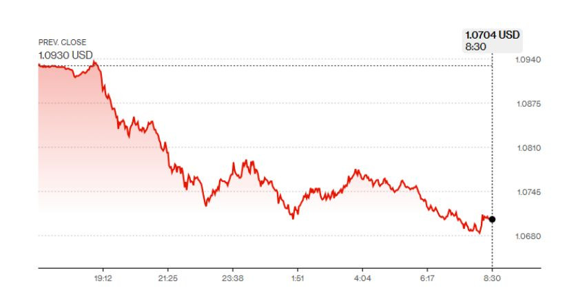 Курс евро к доллару падает на фоне новостей о победе Дональда Трампа