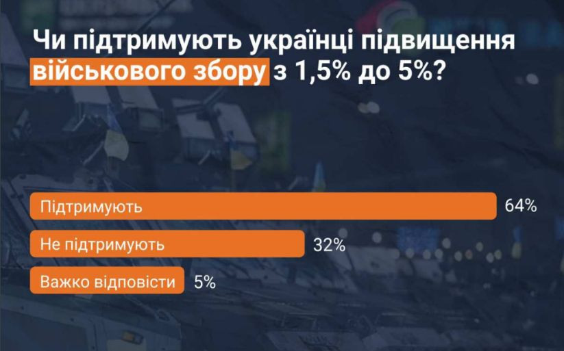 64% украинцев поддерживают повышение военного сбора и 44% считают полезным закон о мобилизации – результаты опроса