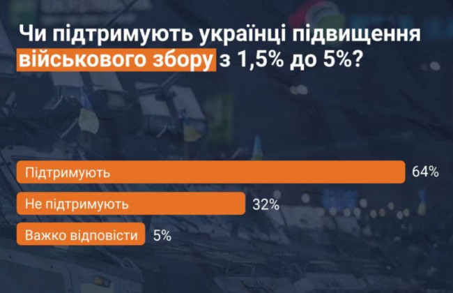 64% украинцев поддерживают повышение военного сбора и 44% считают полезным закон о мобилизации – результаты опроса