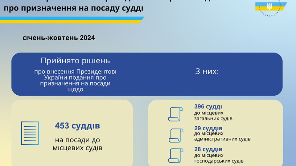 ВРП з початку року внесла Володимиру Зеленському подання про призначення більше 450 суддів