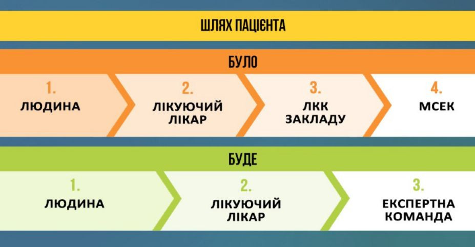 Реформа МСЭК — в Минздраве объяснили, как будут устанавливать инвалидность с января 2025 года