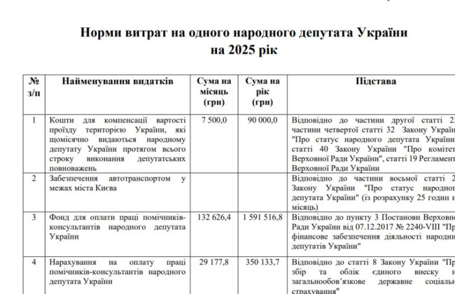 Парламент утвердил смету Верховной Рады на 2025 год – норма расходов на одного депутата составит 2,28 млн грн в год