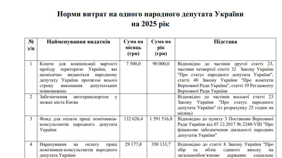 Парламент утвердил смету Верховной Рады на 2025 год – норма расходов на одного депутата составит 2,28 млн грн в год