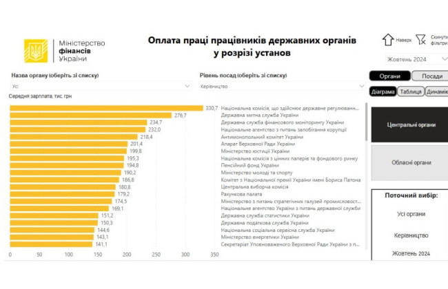 Не больше, чем на передовой – Верховная Рада рассмотрит законопроект об ограничении 100 тысячами грн зарплаты членам наблюдательных советов, судьям и депутатам