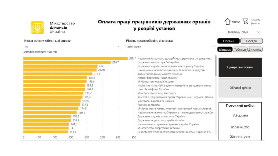 Не больше, чем на передовой – Верховная Рада рассмотрит законопроект об ограничении 100 тысячами грн зарплаты членам наблюдательных советов, судьям и депутатам