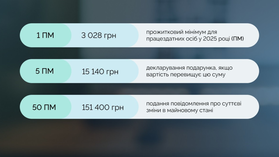 В НАПК разъяснили, на какой прожиточный минимум ориентироваться публичным служащим во время декларирования