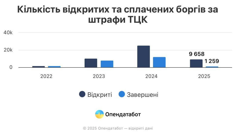 В Украине за 2025 год открыто почти 10 тысяч производств из-за неуплаченных штрафов ТЦК