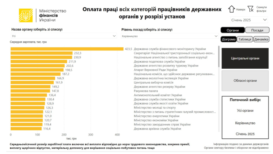 Середня зарплата керівництва Держфінмоніторингу склала 423 тисячі грн, у НАЗК, Податковій та Держтуризму – більше 200 тисяч грн – дані Мінфіну