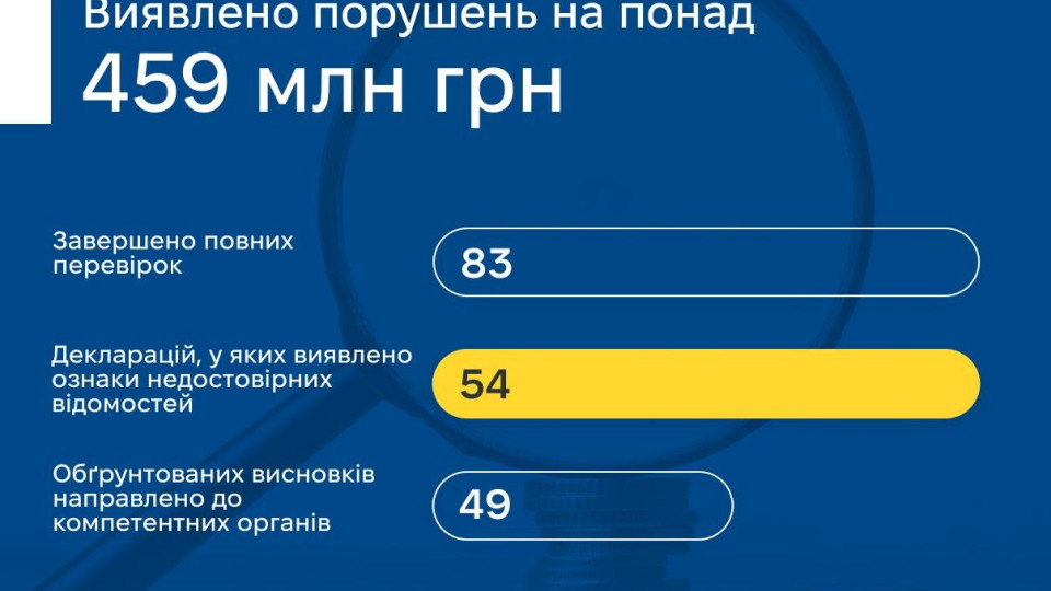НАЗК виявило порушення на майже 459 млн грн після повних перевірок декларацій за квітень