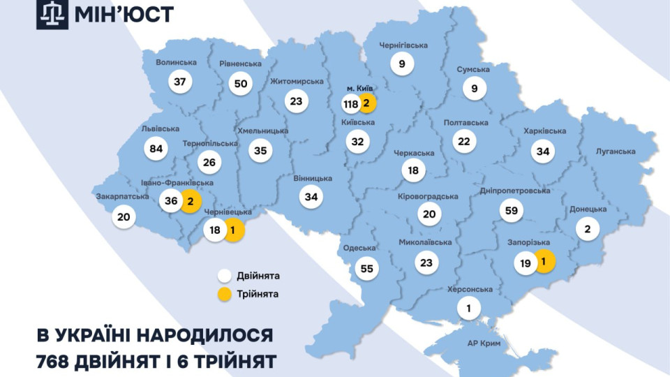 В Україні зареєстровано 768 двійнят та 6 трійнят – Мін’юст розкрив дані