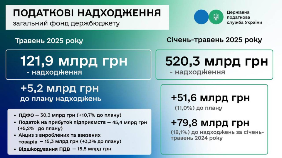 Налоговая в мае перевыполнила план и собрала на 5 млрд гривен больше