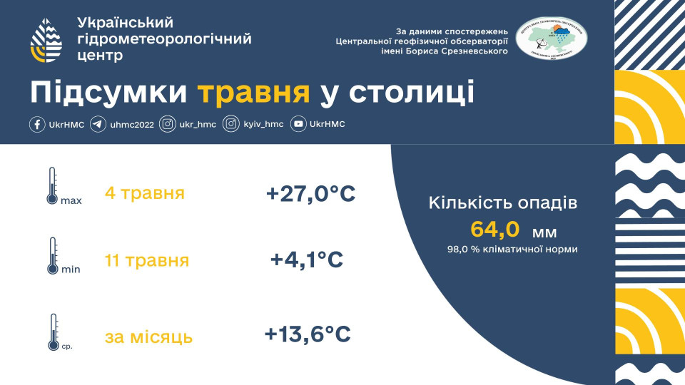 Май в Киеве оказался холоднее нормы: лето пришло с опозданием