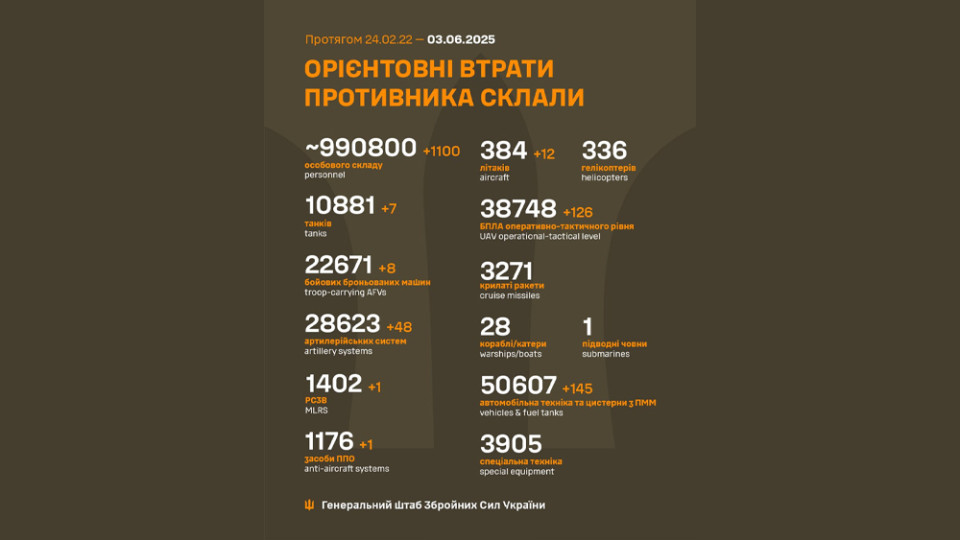 Генштаб ВСУ обновил данные о потерях Россией самолетов после операции СБУ «Паутина»