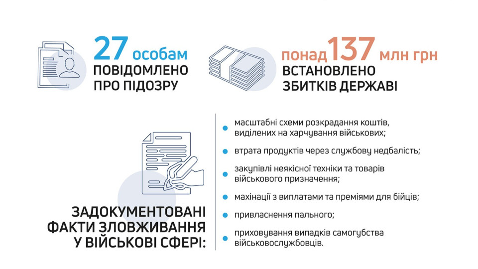 ГБР разоблачило масштабные хищения в армии: ущерб государству превысил 137 миллионов гривен