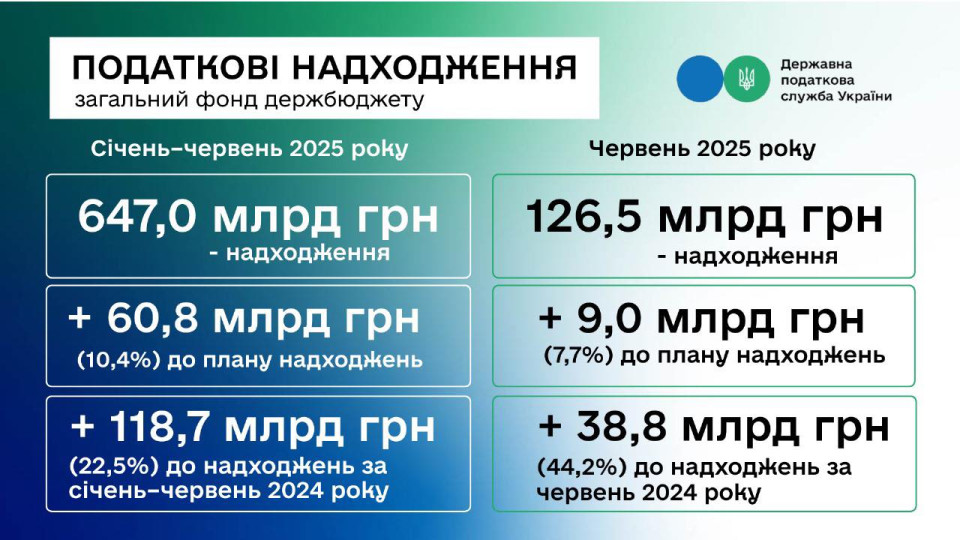 ДПС перевиконала план надходжень за півріччя на понад 60 млрд грн