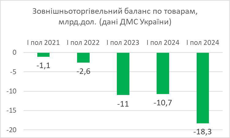Украина наращивает товарооборот, но углубляет внешнеторговый дефицит — Гетманцев