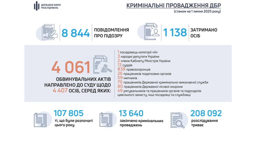 ГБР передало в суд более 4 тысяч дел: среди фигурантов — нардепы, министры и судьи