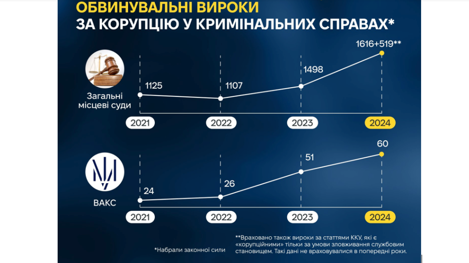 Количество приговоров за коррупцию в Украине растет: дела рассматривает как ВАКС, так и местные суды