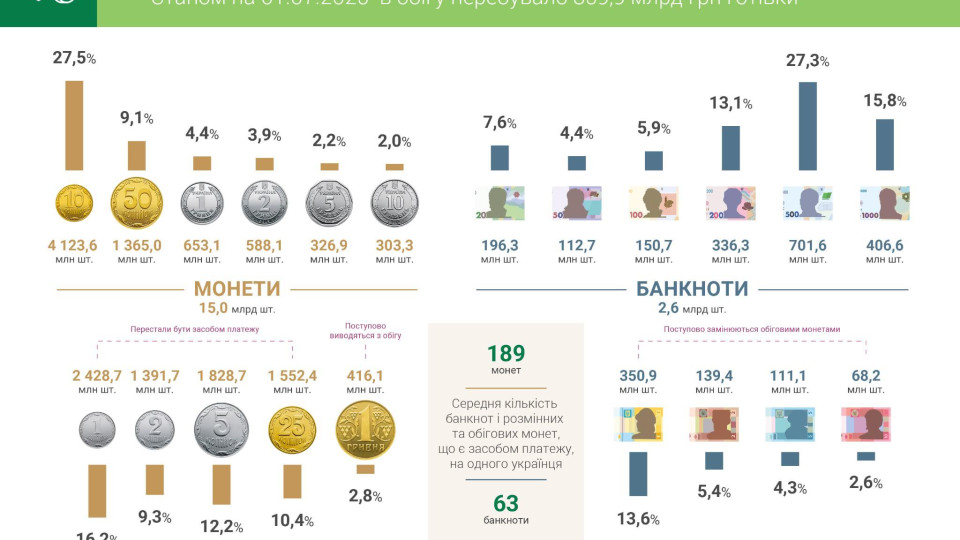 НБУ: в наличном обращении  почти 860 млрд гривен — каких банкнот и монет больше всего