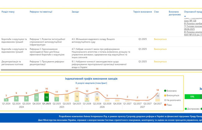 Верховная Рада соберется, чтобы проголосовать законы, предусмотренные Ukraine Facility – среди них и проверка деклараций добросовестности судей