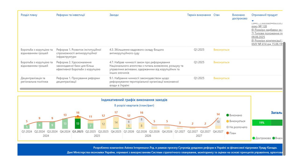 Верховная Рада соберется, чтобы проголосовать законы, предусмотренные Ukraine Facility – среди них и проверка деклараций добросовестности судей