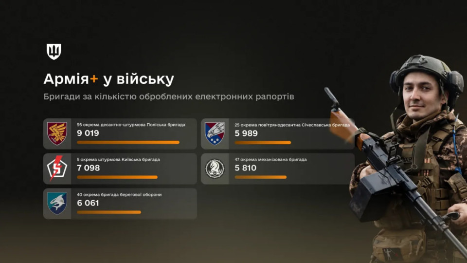 680 тысяч рапортов за 11 месяцев – Сухопутные войска ВСУ вчетверо опередили другие в использовании Армия+