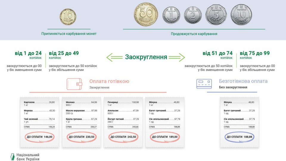 НБУ планирует с октября изымать из обращения 10 копеек: как рассчитываться наличными теперь