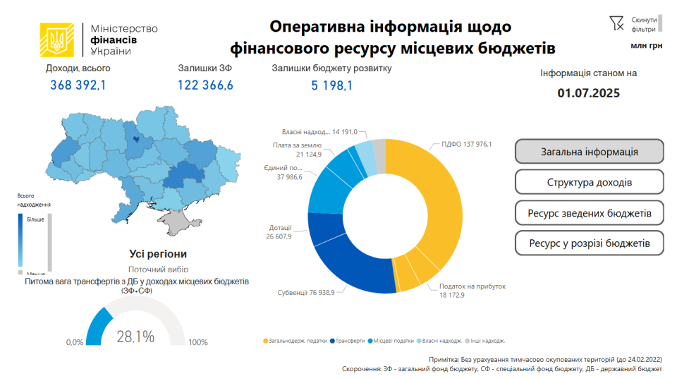 Минфин презентовал инструмент для мониторинга финансов местных бюджетов