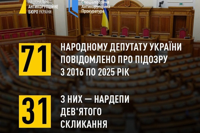 В НАБУ сообщили, сколько депутатов получили подозрения за коррупционные преступления с 2016 по 2025 год