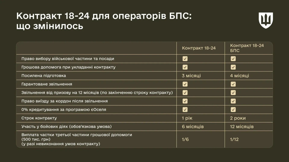 Контракт 18–24 расширили на операторов беспилотных систем: что предлагают в Минобороны
